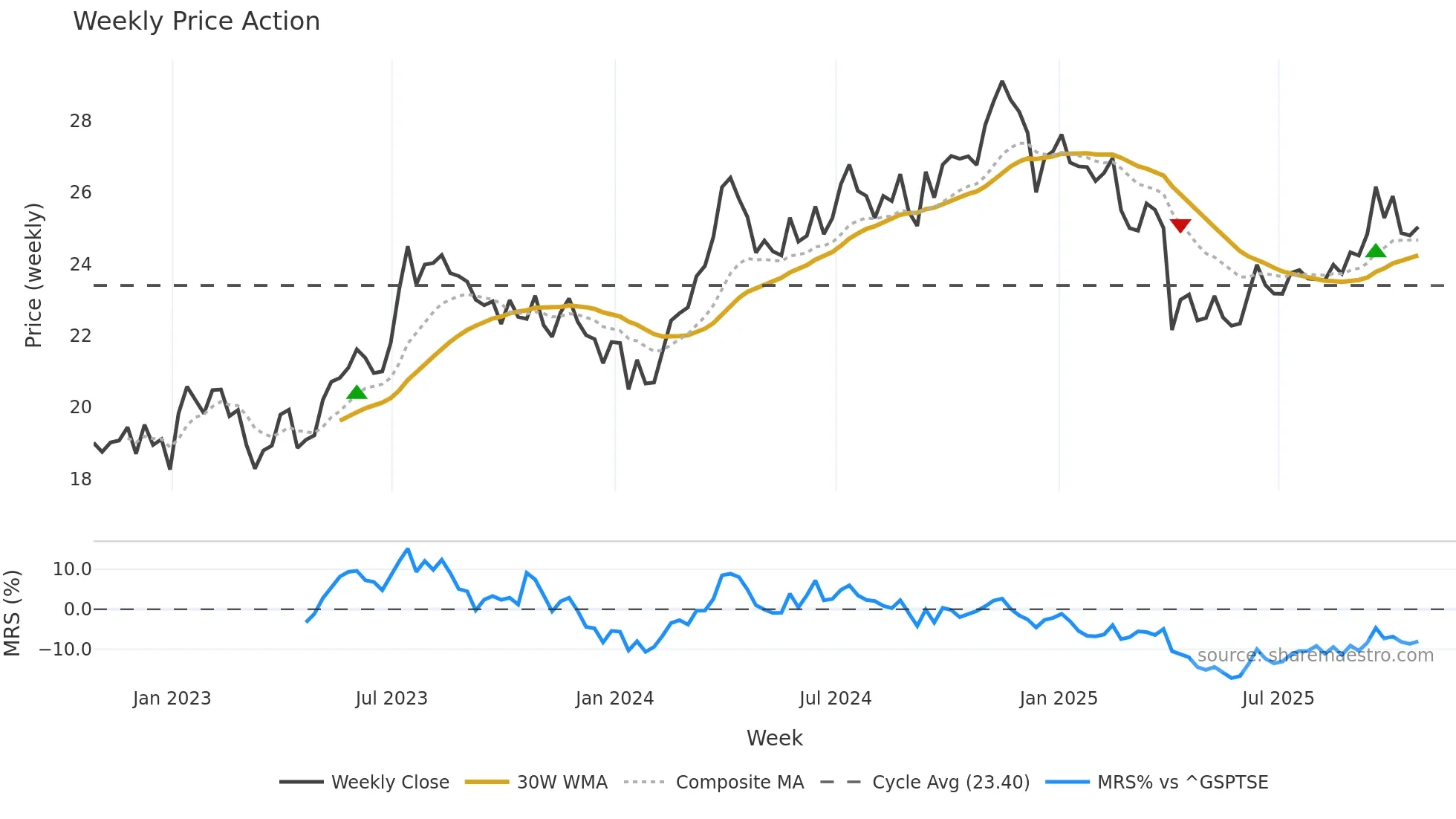 PSK weekly Price Action chart, closing 2025-10-24