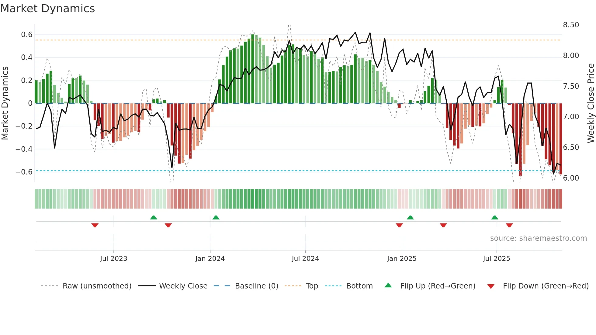 ECC weekly Market Dynamics chart
