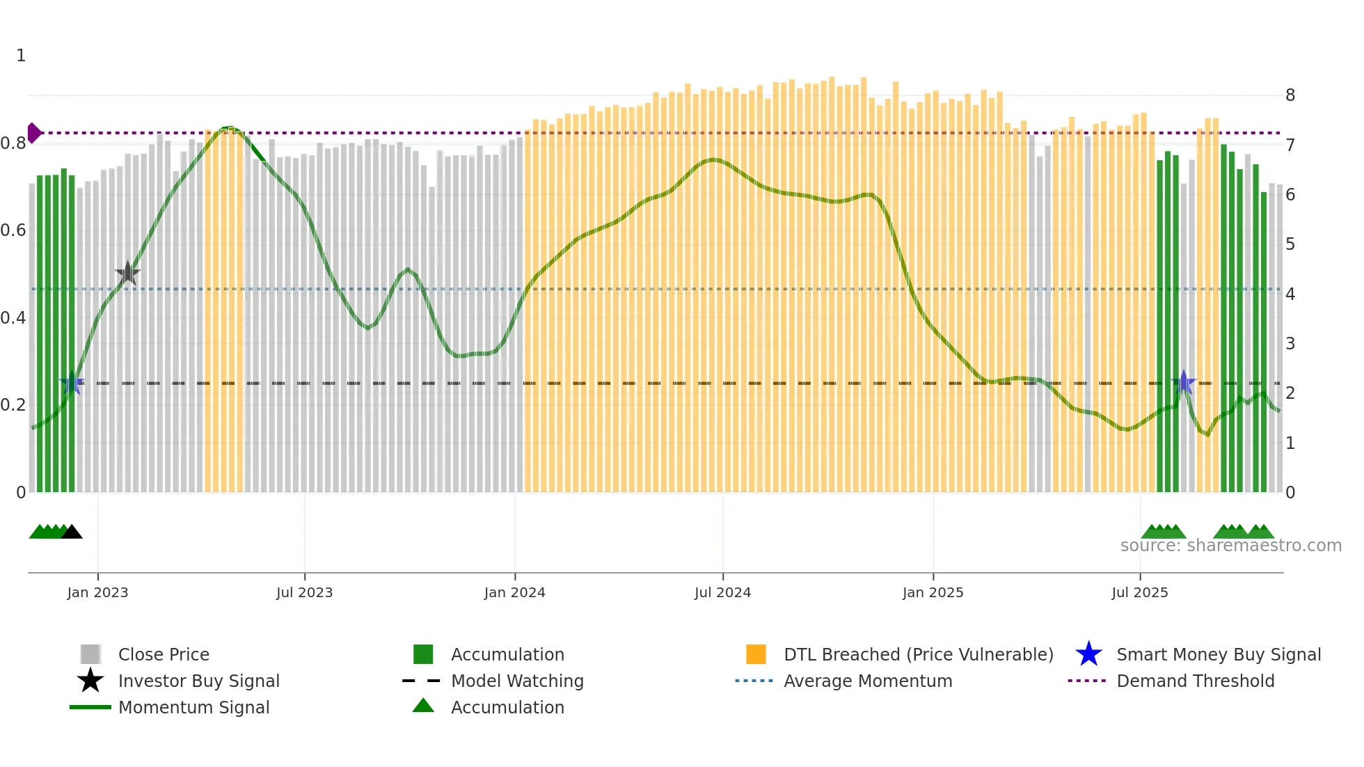 ECC weekly Smart Money chart