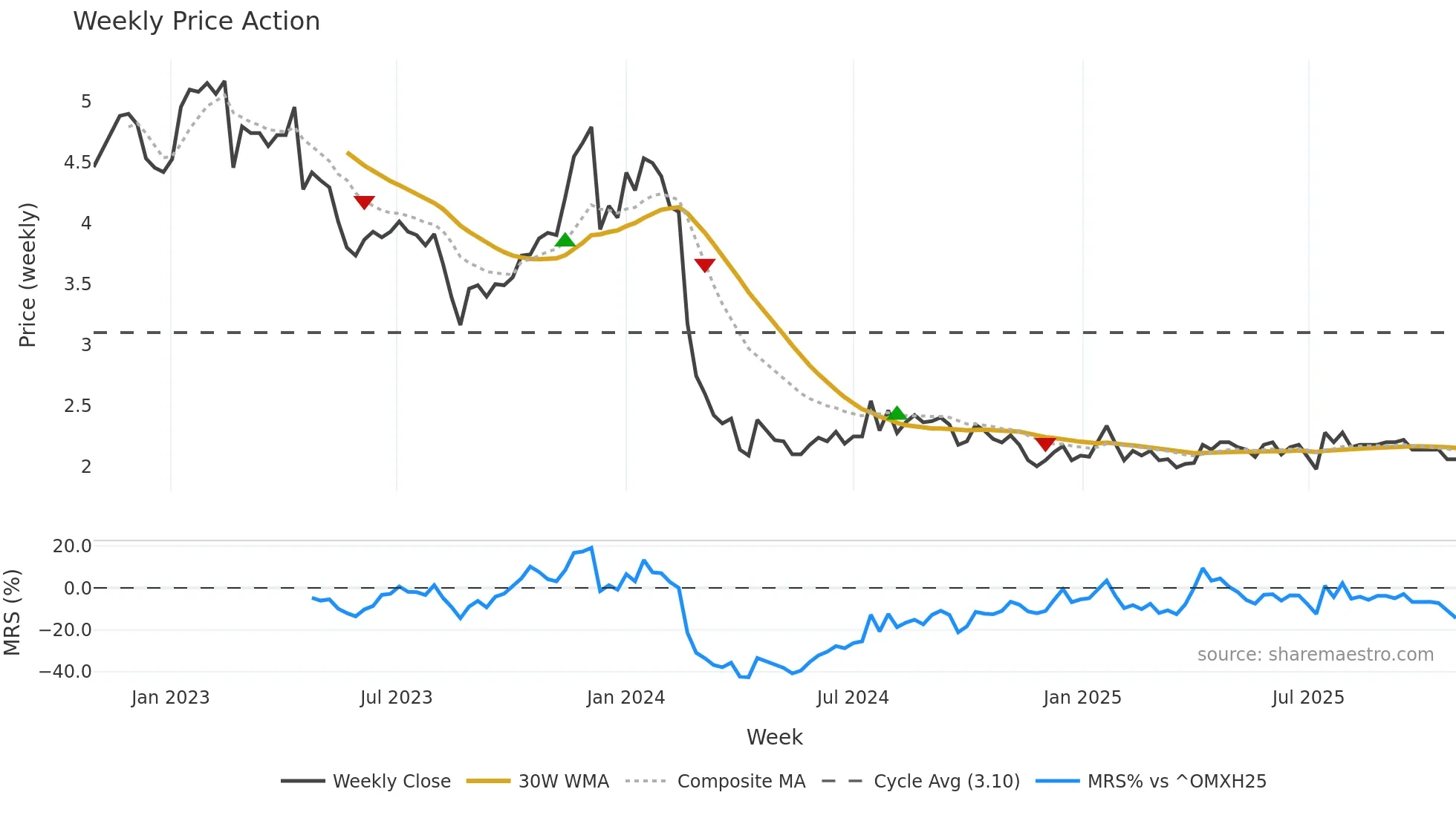 TRH1V weekly Price Action chart, closing 2025-10-27