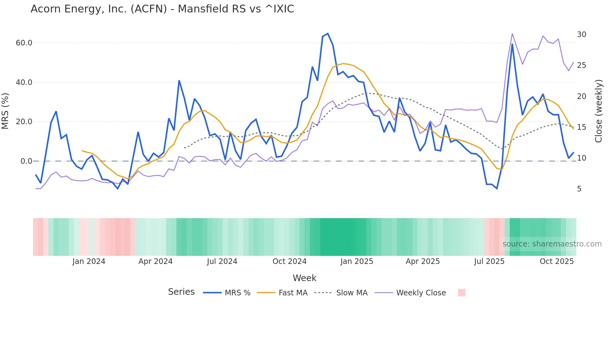 ACFN Mansfield Relative Strength chart