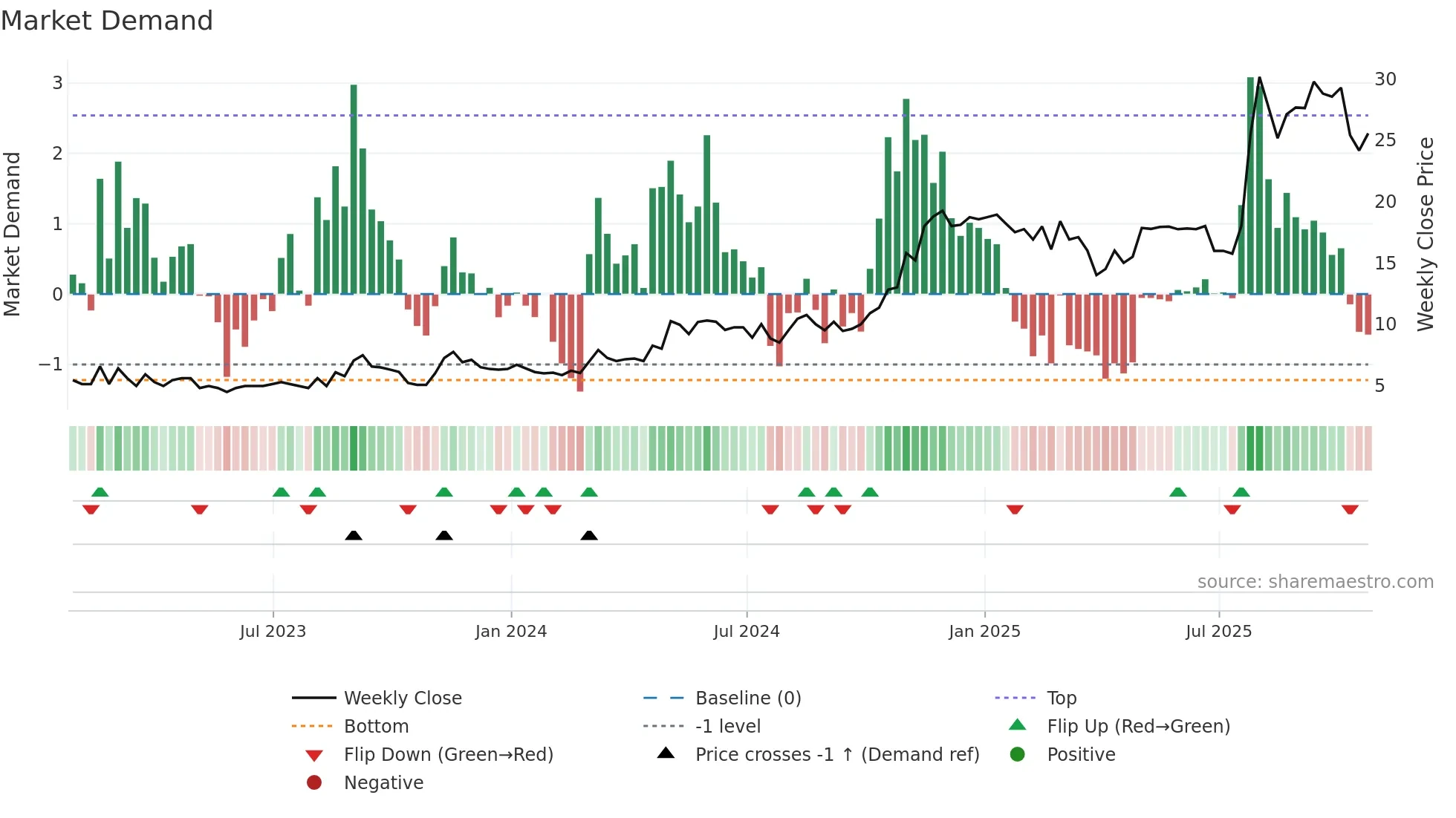 ACFN weekly Market Demand chart