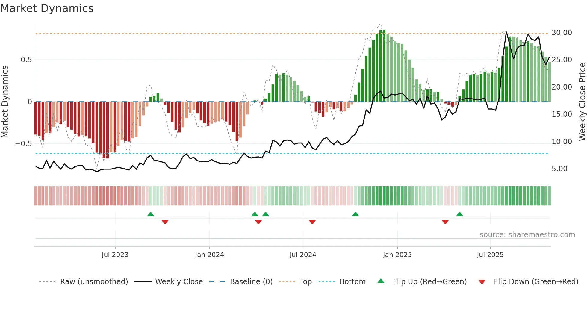 ACFN weekly Market Dynamics chart