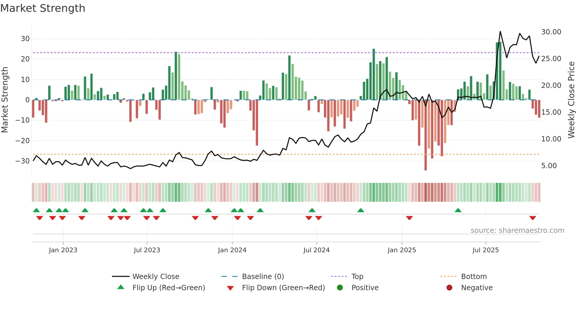 ACFN weekly Market Strength chart