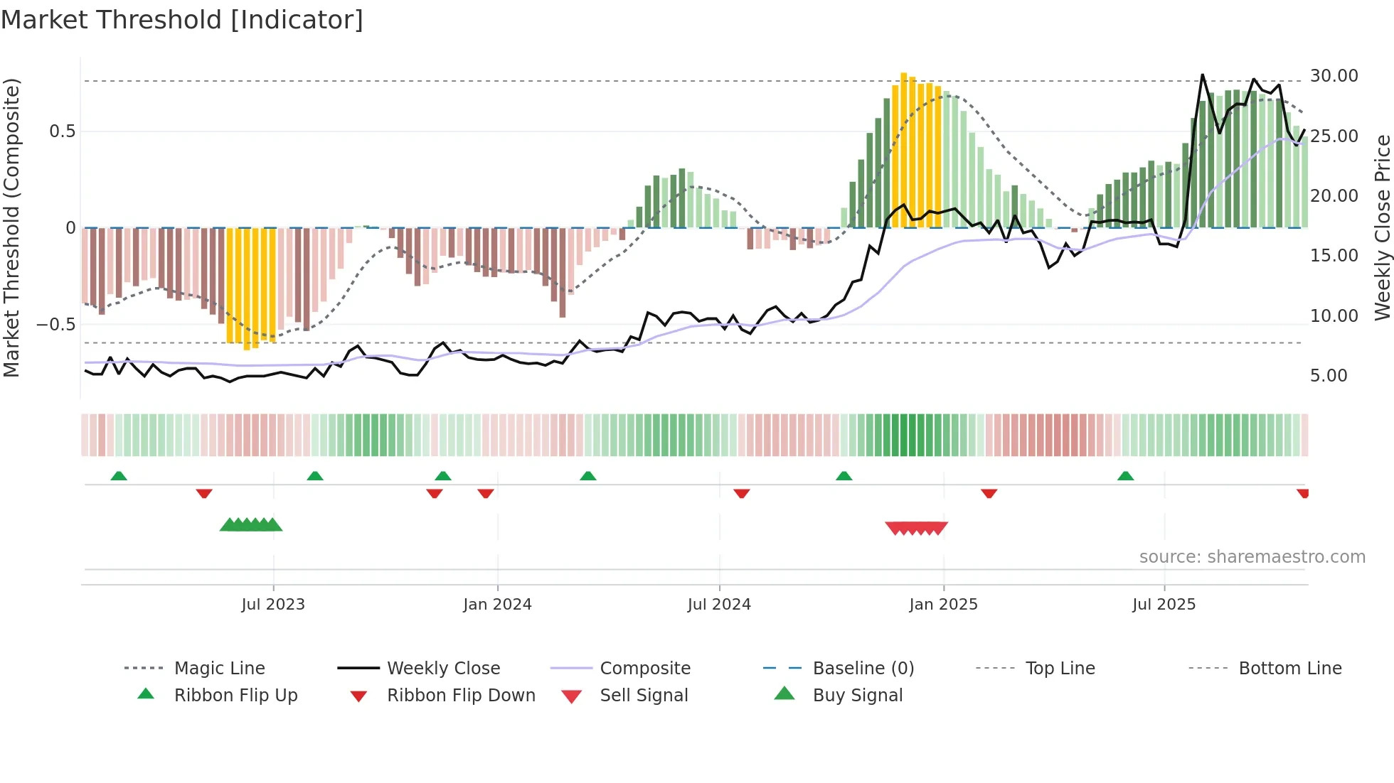 ACFN weekly Market Threshold chart