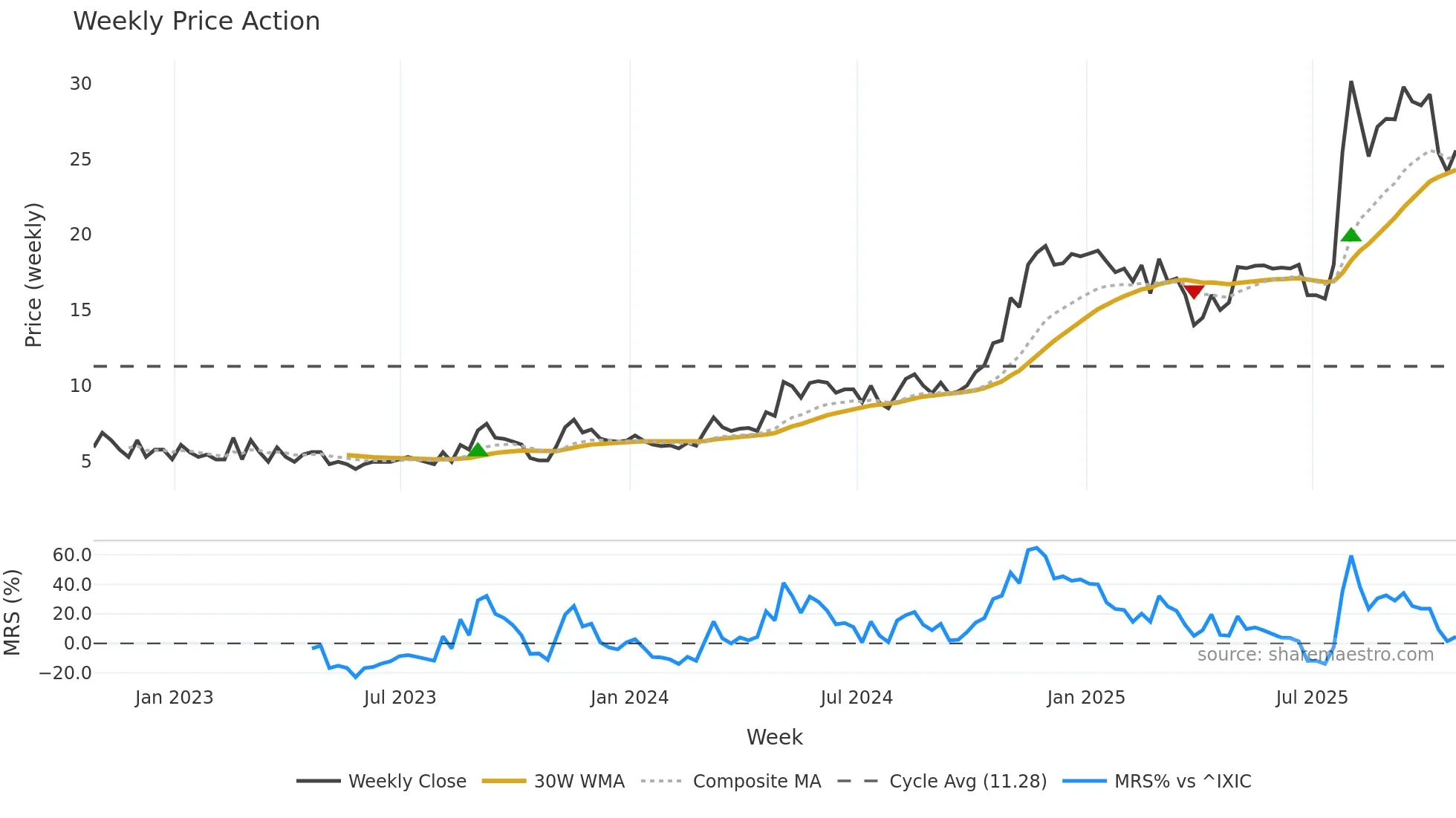 ACFN weekly Price Action chart, closing 2025-10-24
