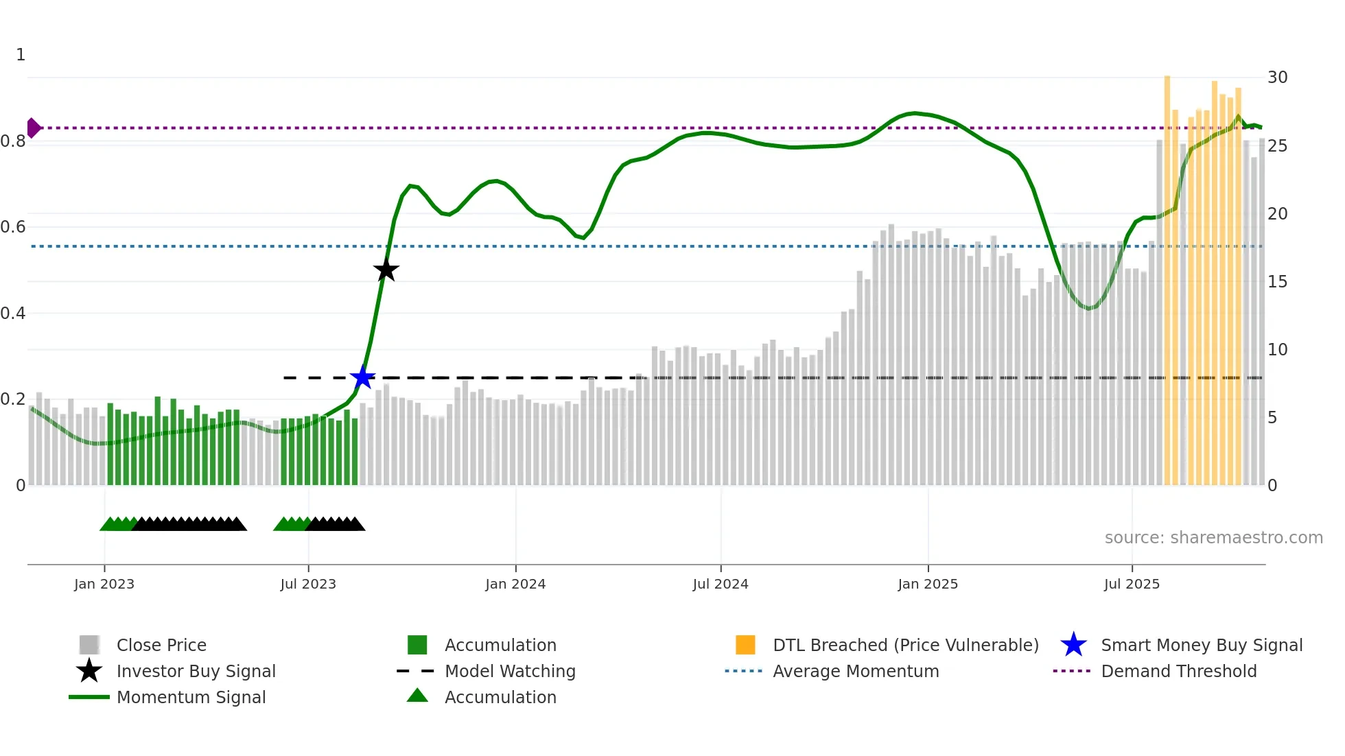 ACFN weekly Smart Money chart