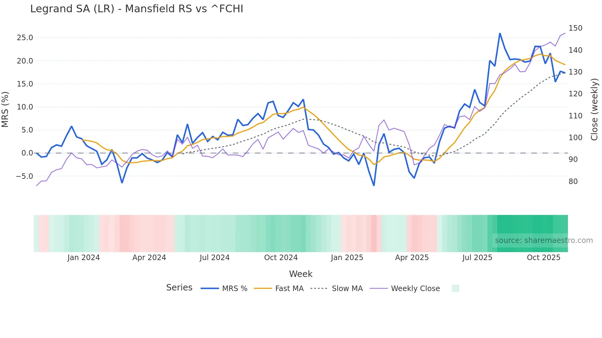 LR Mansfield Relative Strength chart