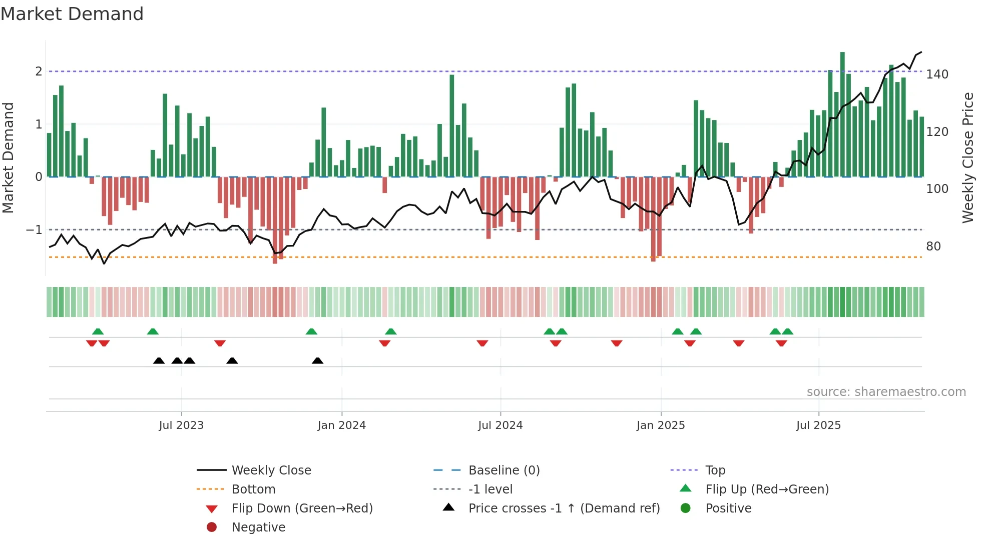 LR weekly Market Demand chart