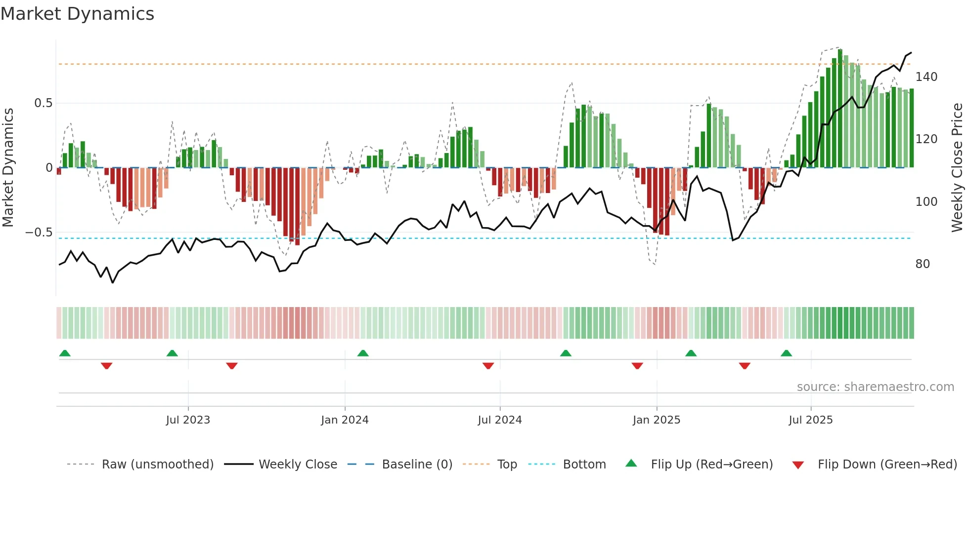 LR weekly Market Dynamics chart