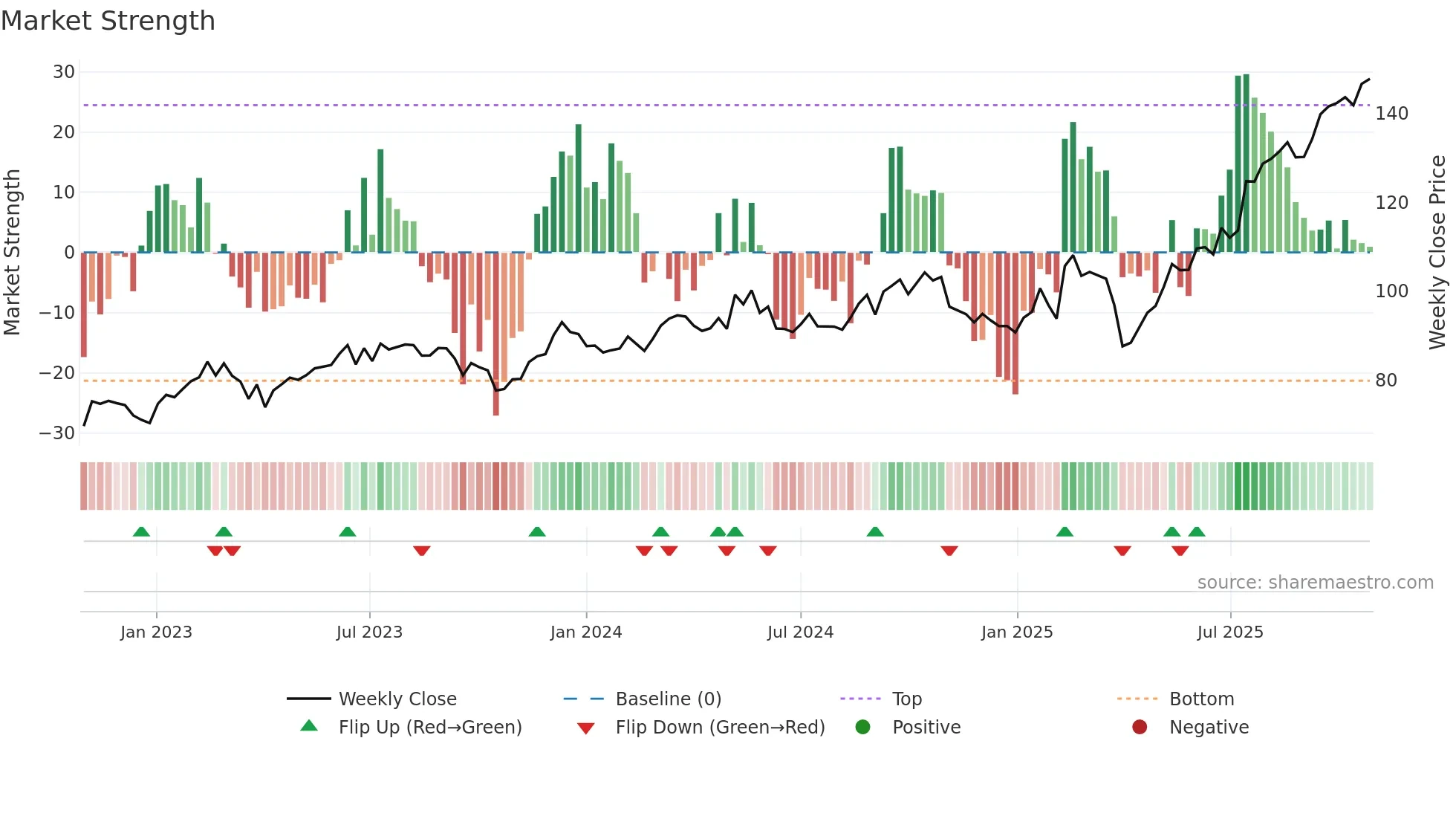 LR weekly Market Strength chart