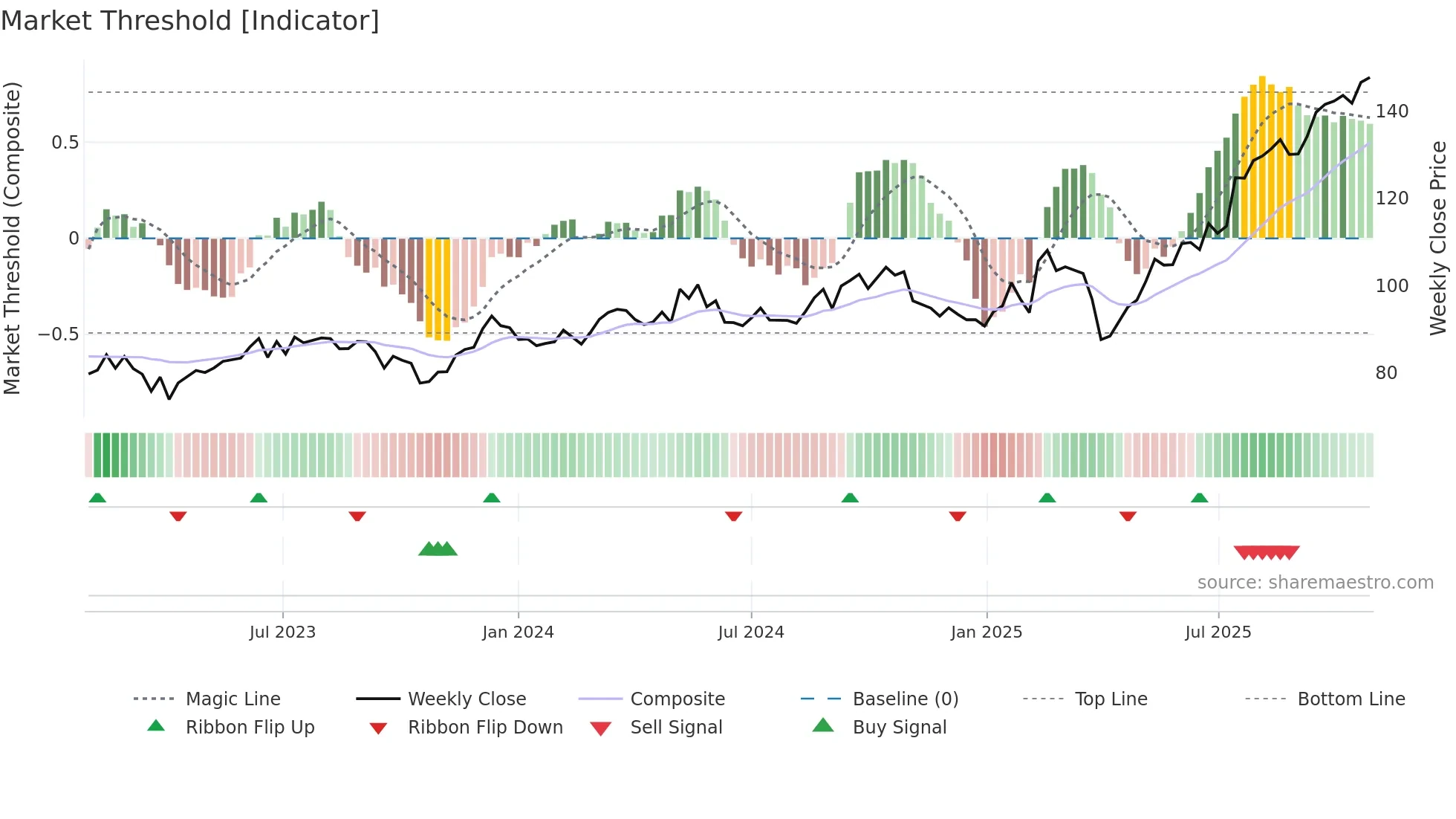 LR weekly Market Threshold chart
