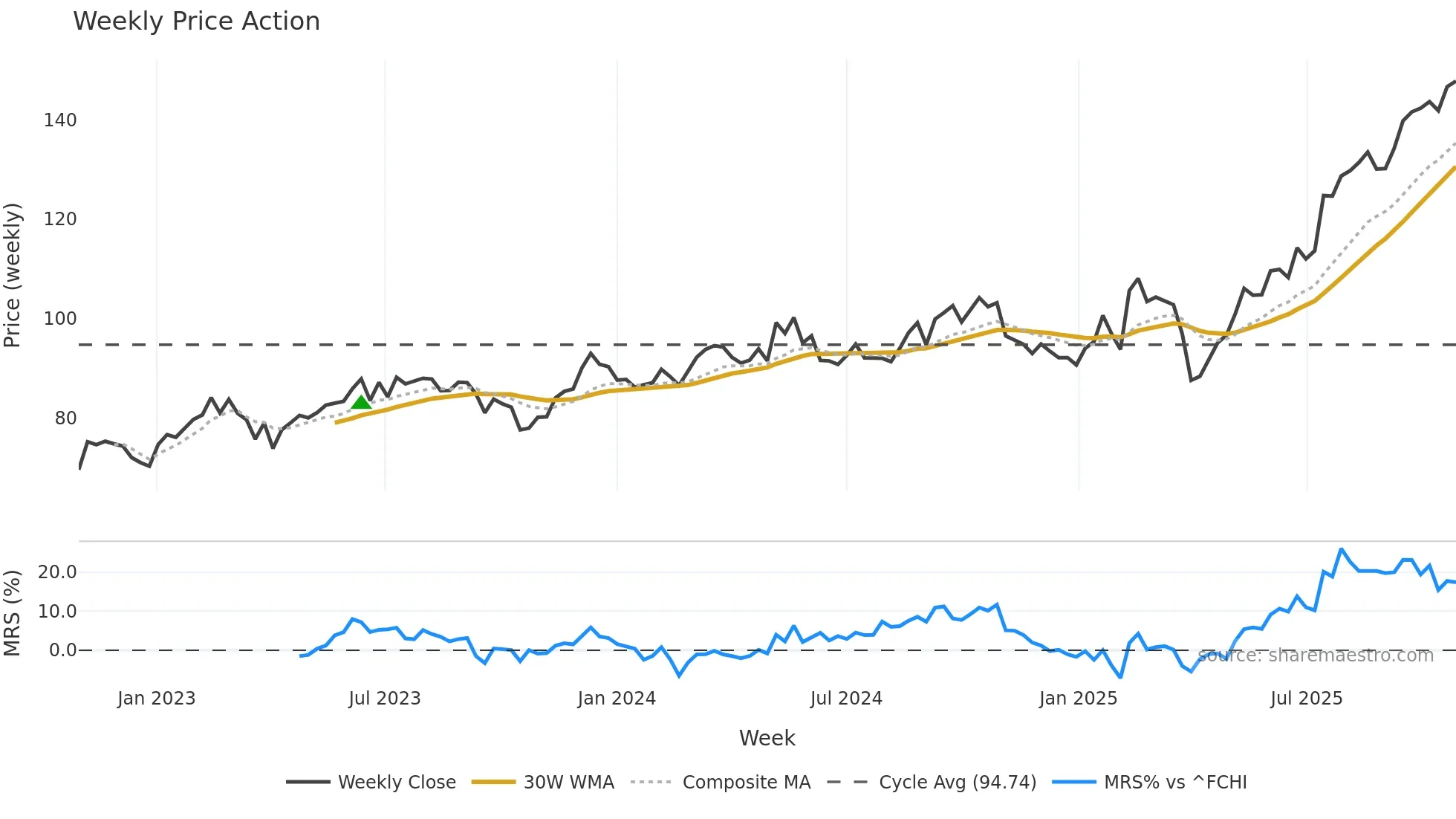 LR weekly Price Action chart, closing 2025-10-27