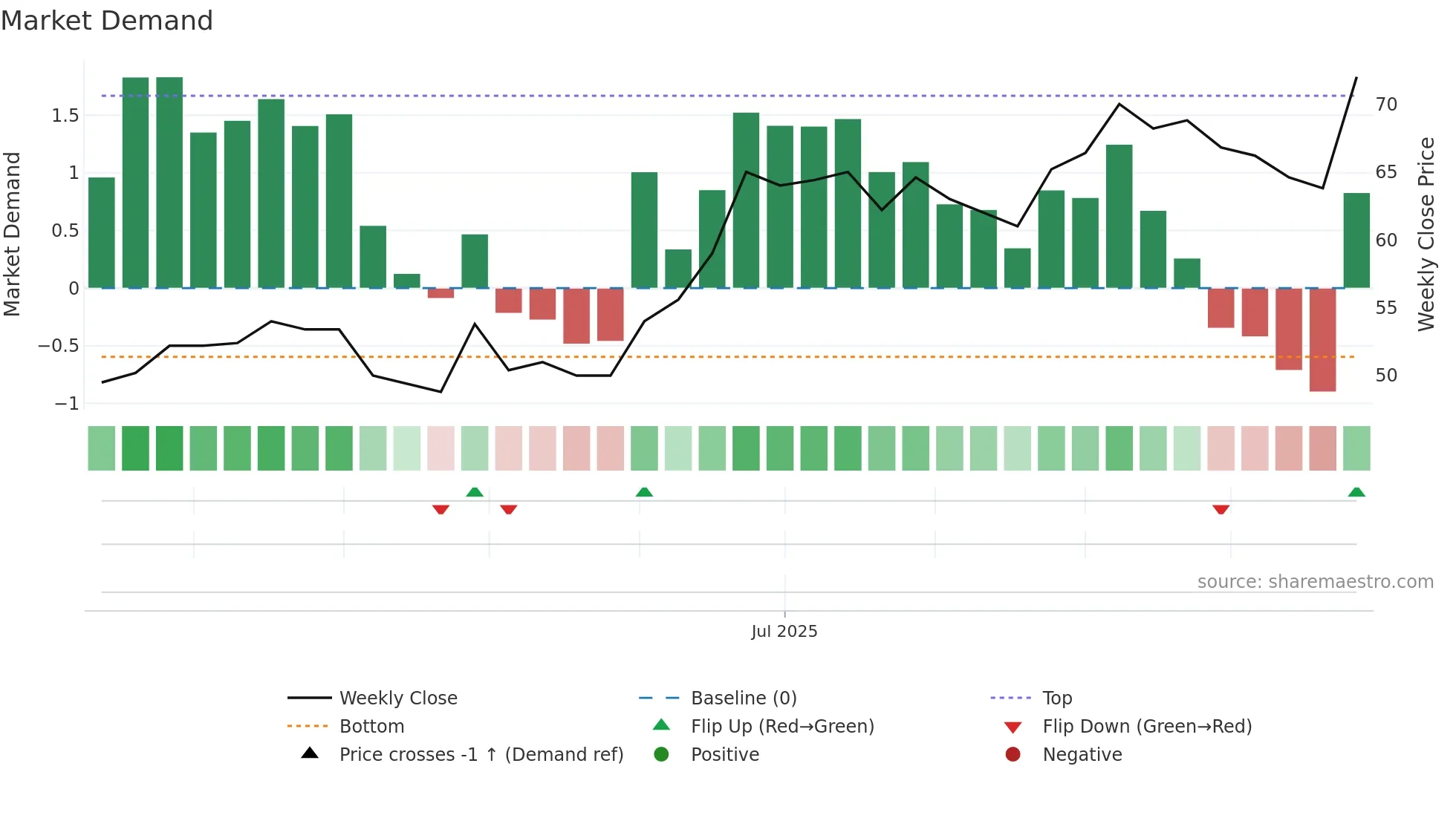 STECH weekly Market Demand chart
