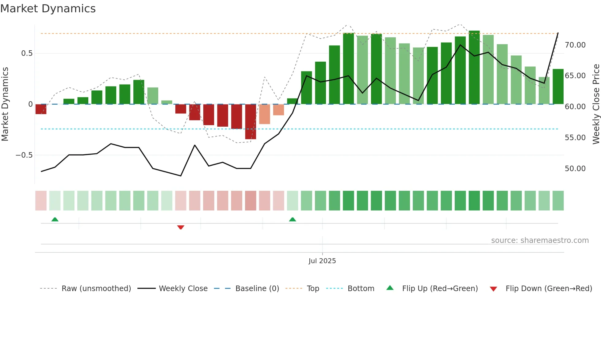 STECH weekly Market Dynamics chart
