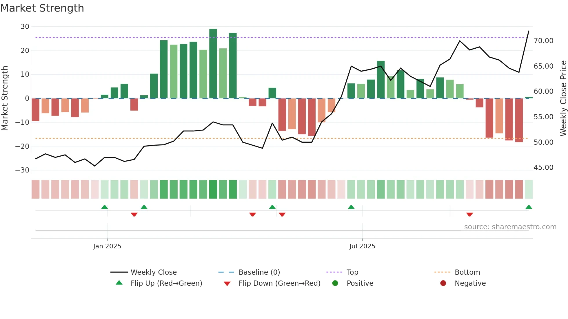 STECH weekly Market Strength chart
