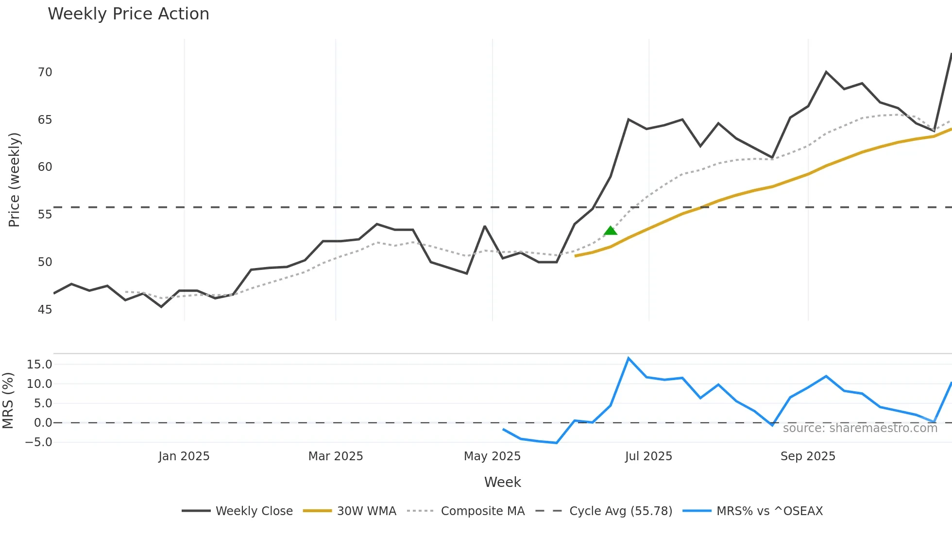 STECH weekly Price Action chart, closing 2025-10-27