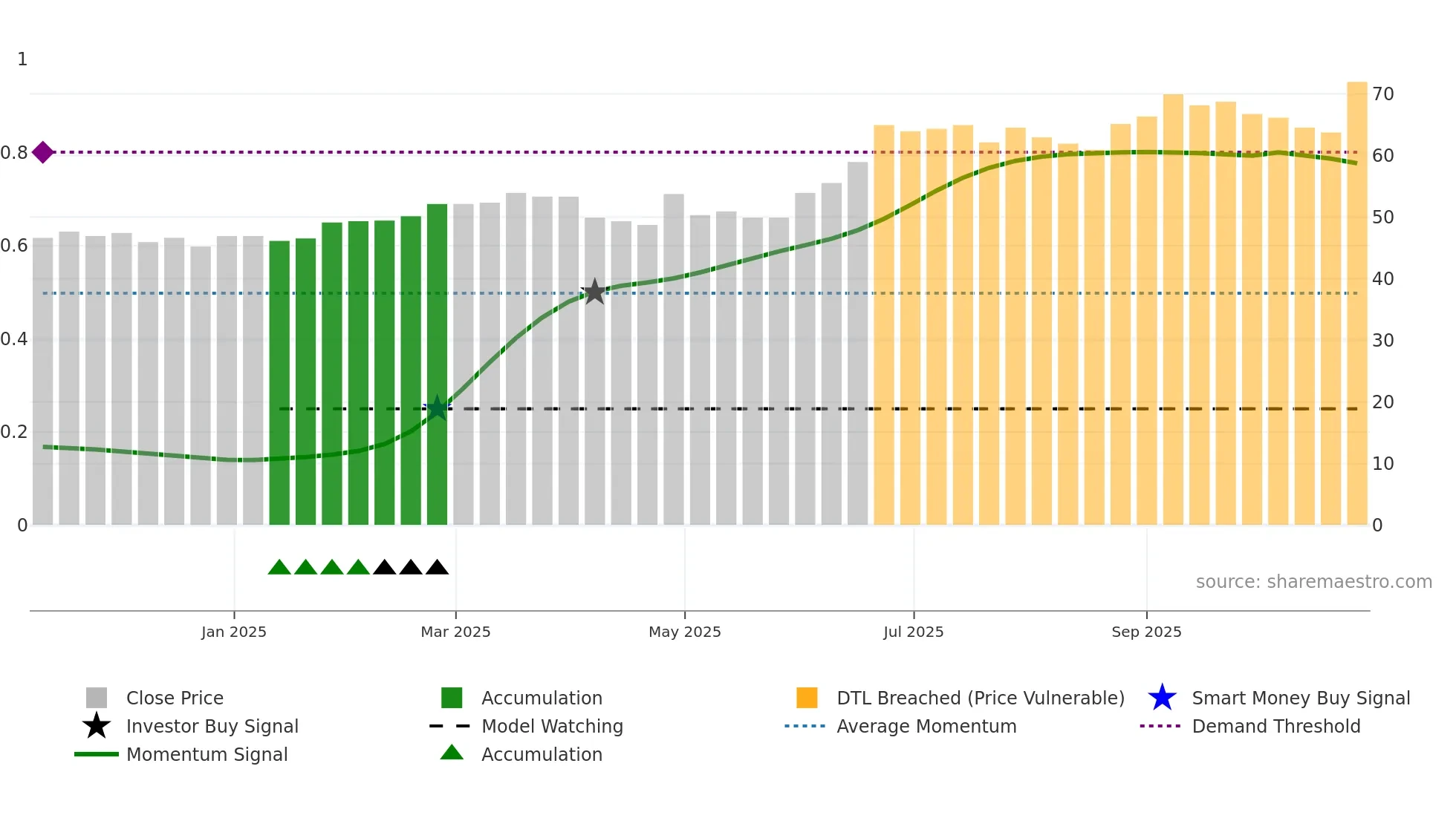 STECH weekly Smart Money chart