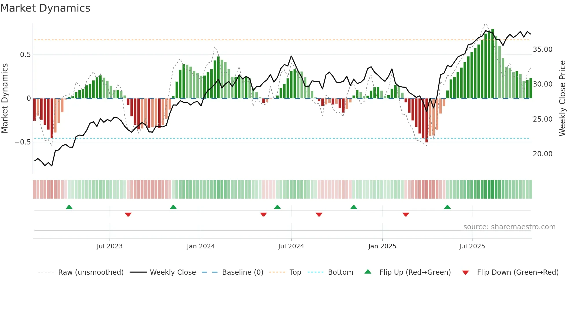 MSFT weekly Market Dynamics chart