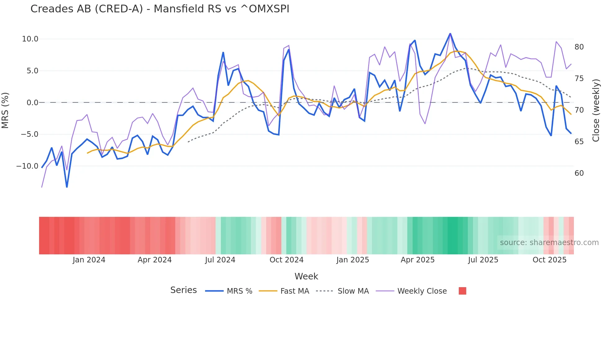 CRED-A Mansfield Relative Strength chart