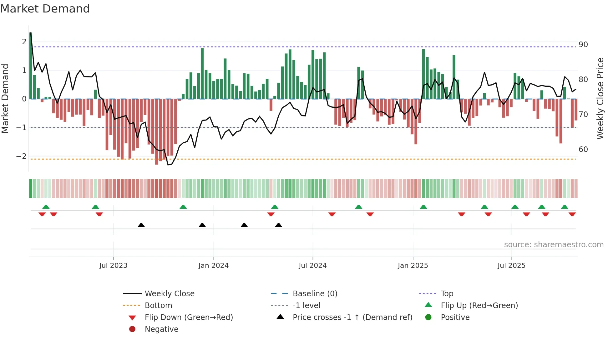CRED-A weekly Market Demand chart