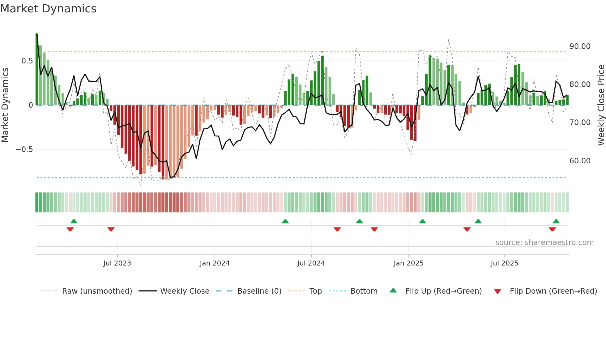 CRED-A weekly Market Dynamics chart
