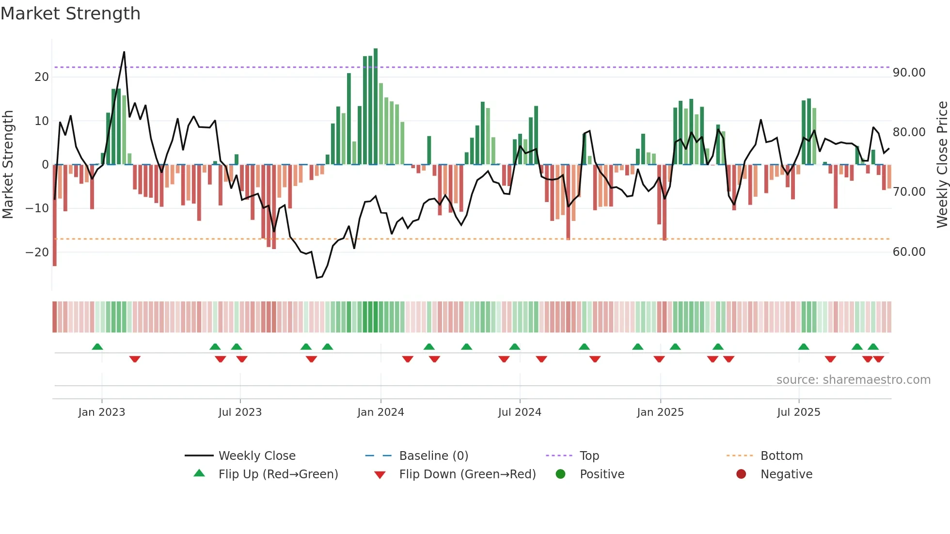 CRED-A weekly Market Strength chart