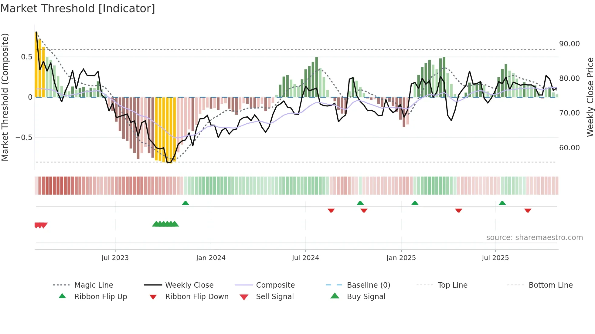 CRED-A weekly Market Threshold chart