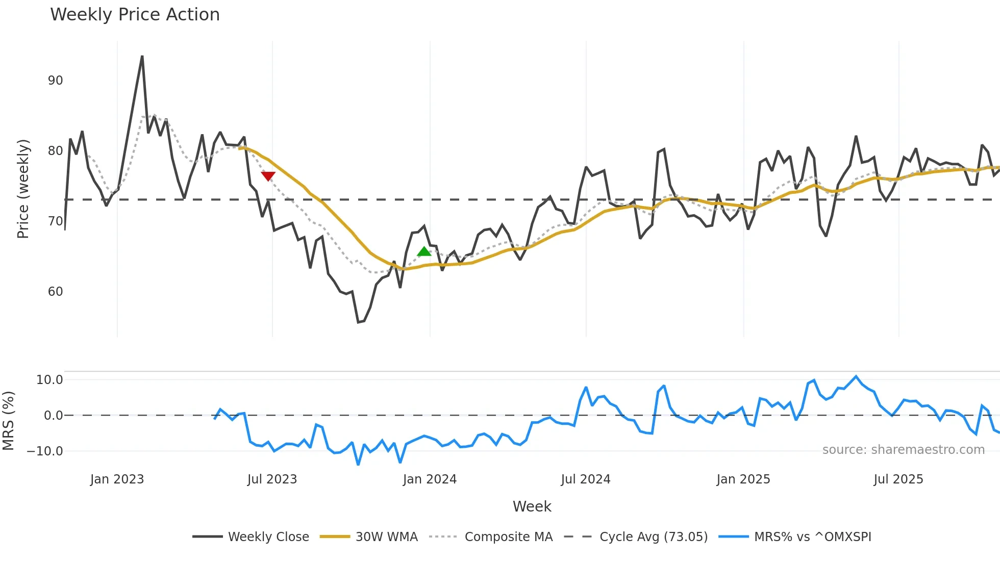 CRED-A weekly Price Action chart, closing 2025-10-27