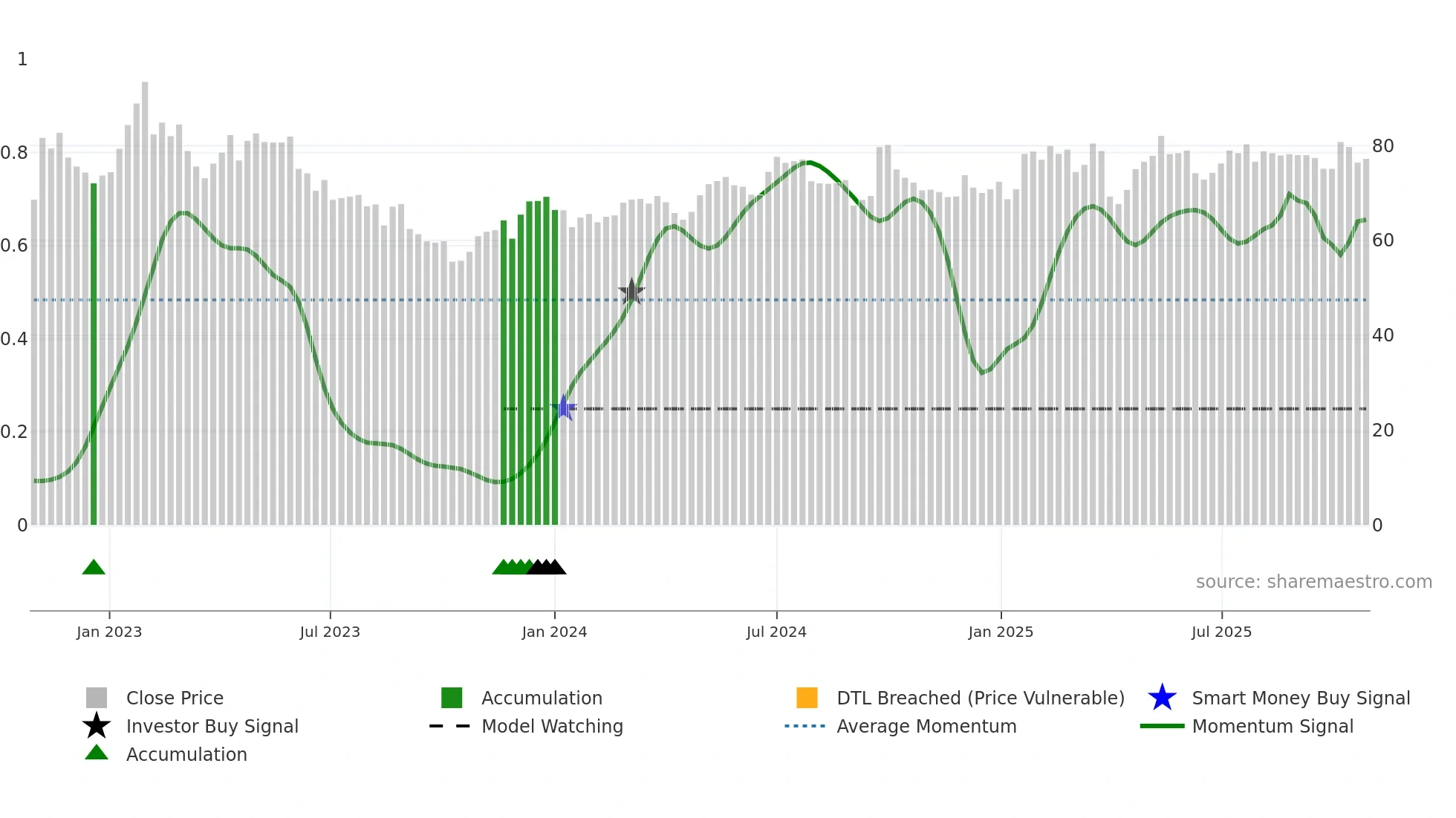 CRED-A weekly Smart Money chart