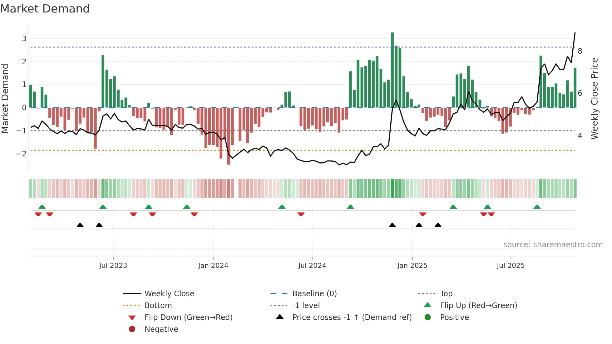 000753 weekly Market Demand chart
