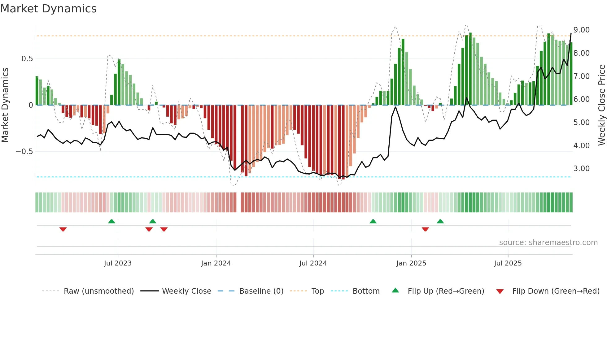 000753 weekly Market Dynamics chart