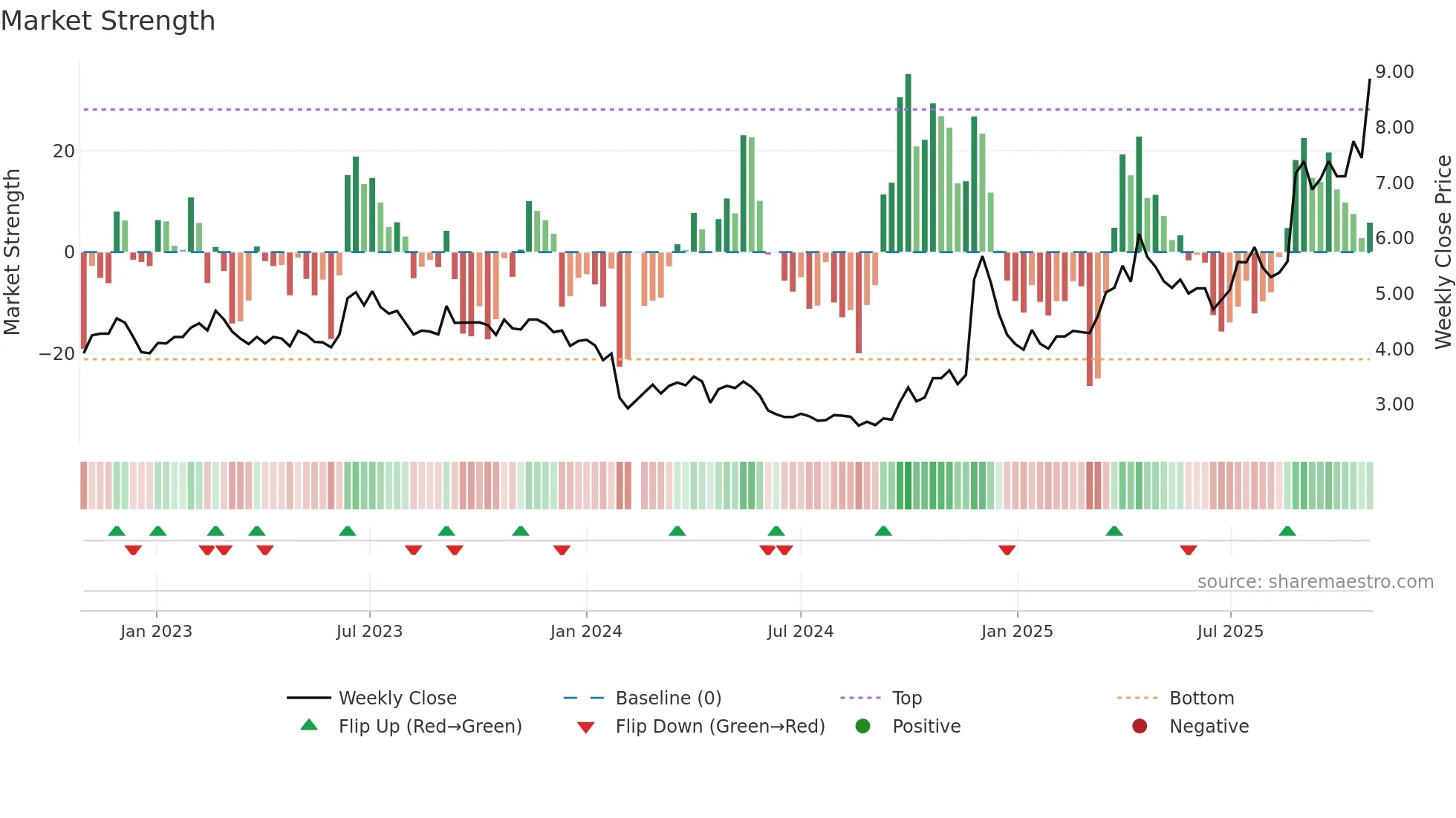 000753 weekly Market Strength chart