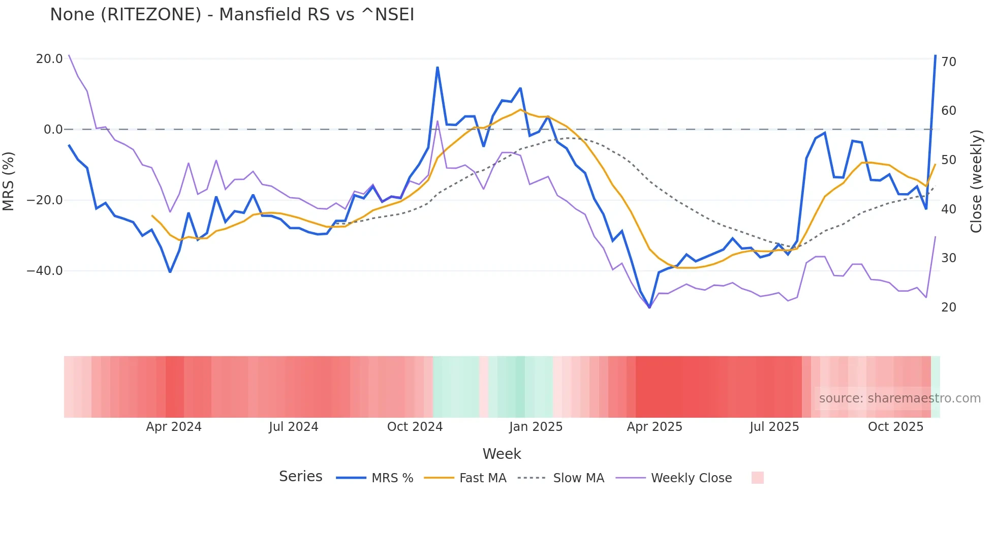 RITEZONE Mansfield Relative Strength chart