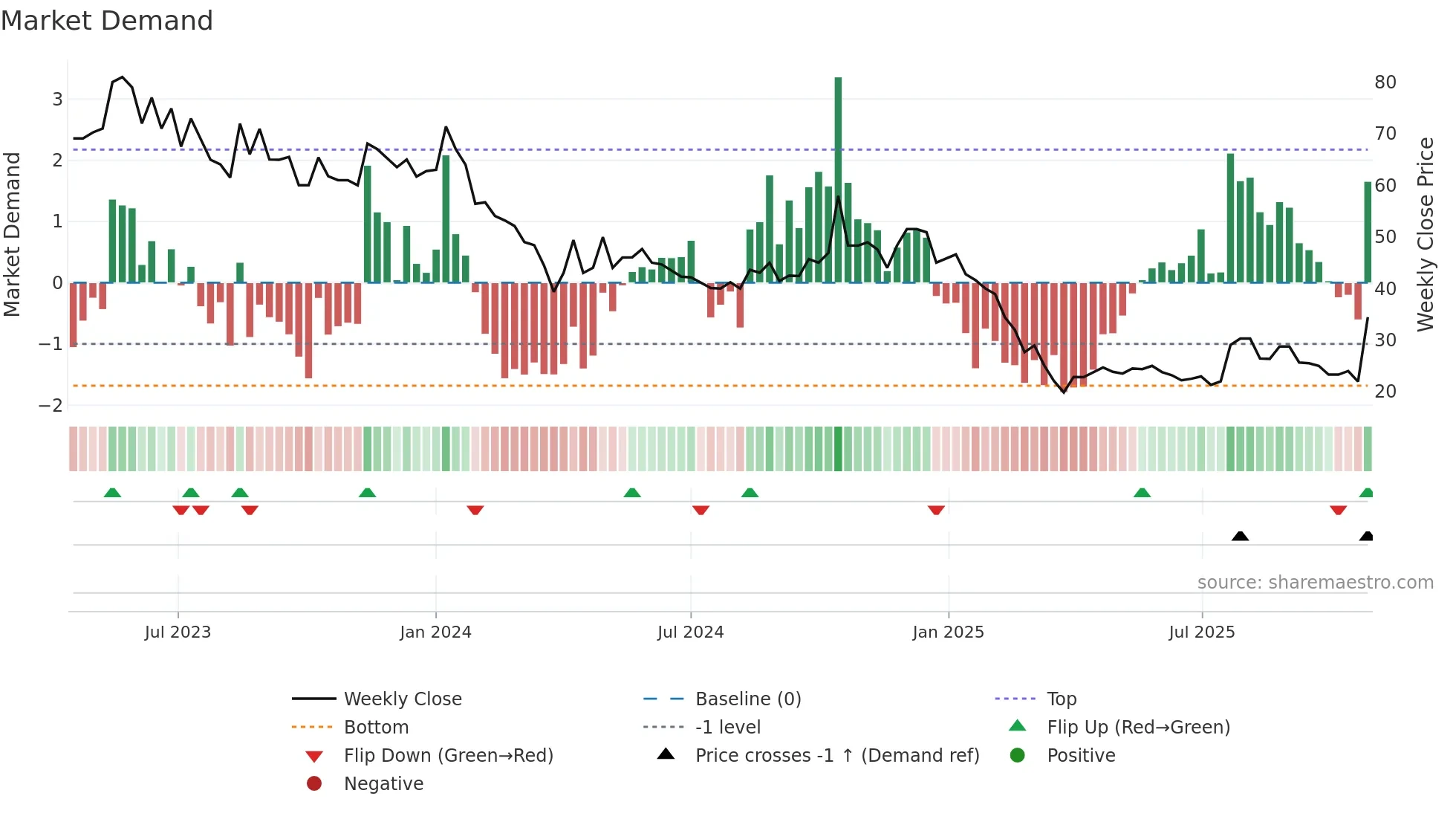 RITEZONE weekly Market Demand chart