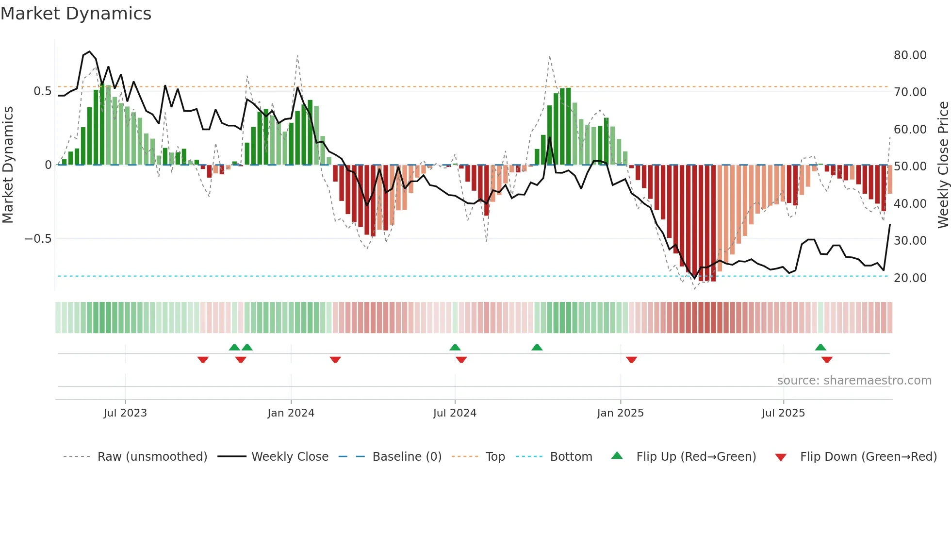 RITEZONE weekly Market Dynamics chart