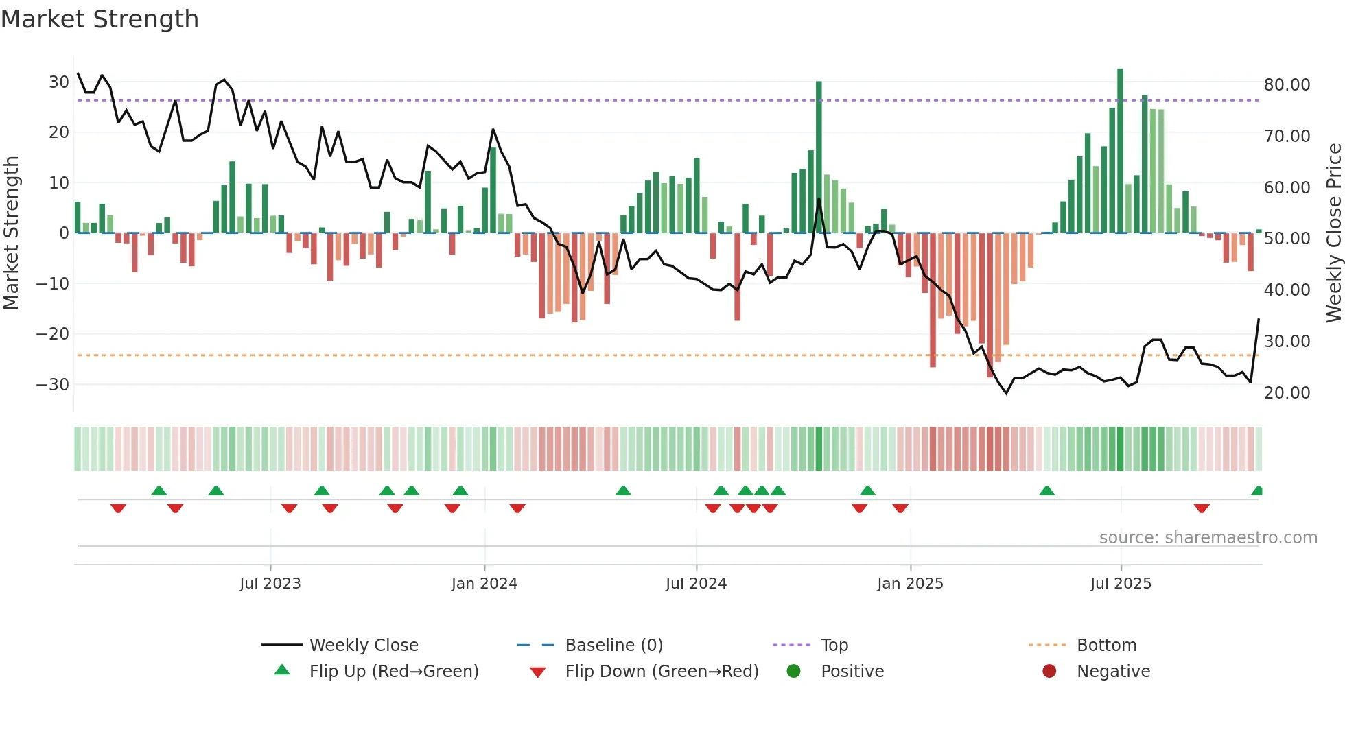 RITEZONE weekly Market Strength chart
