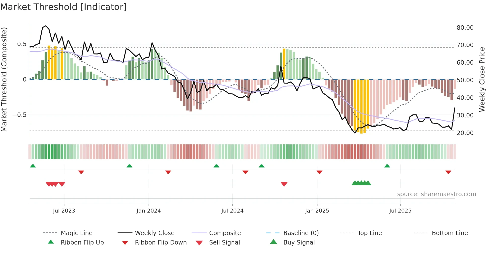 RITEZONE weekly Market Threshold chart