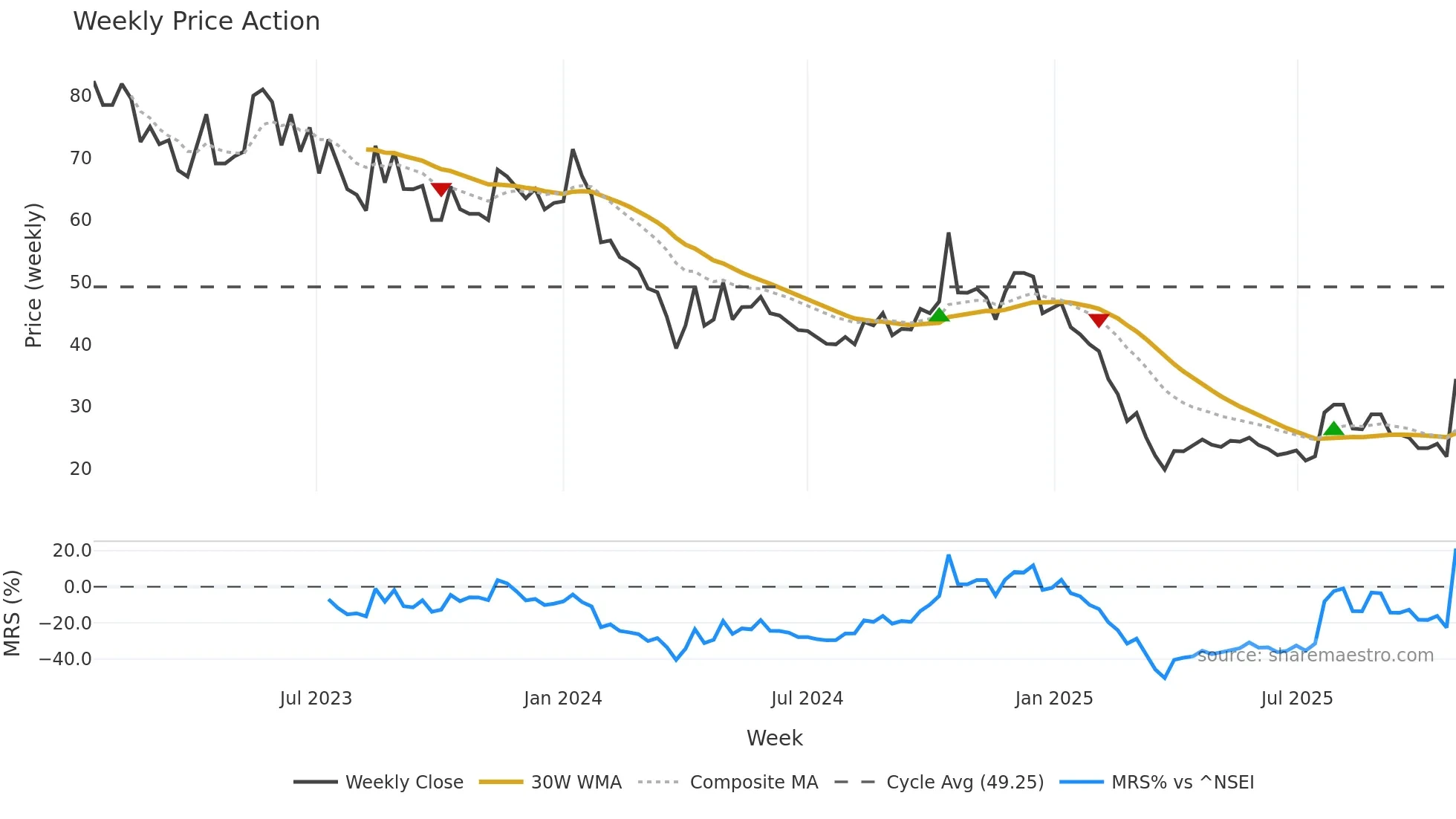 RITEZONE weekly Price Action chart, closing 2025-10-27