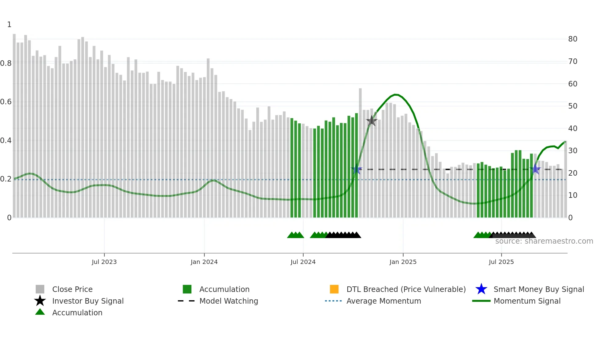 RITEZONE weekly Smart Money chart
