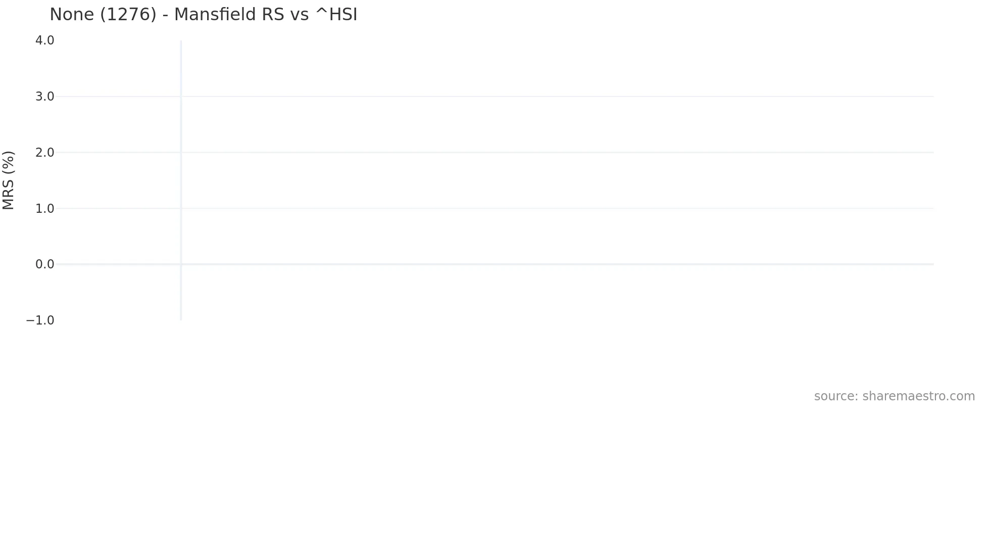 1276 Mansfield Relative Strength chart