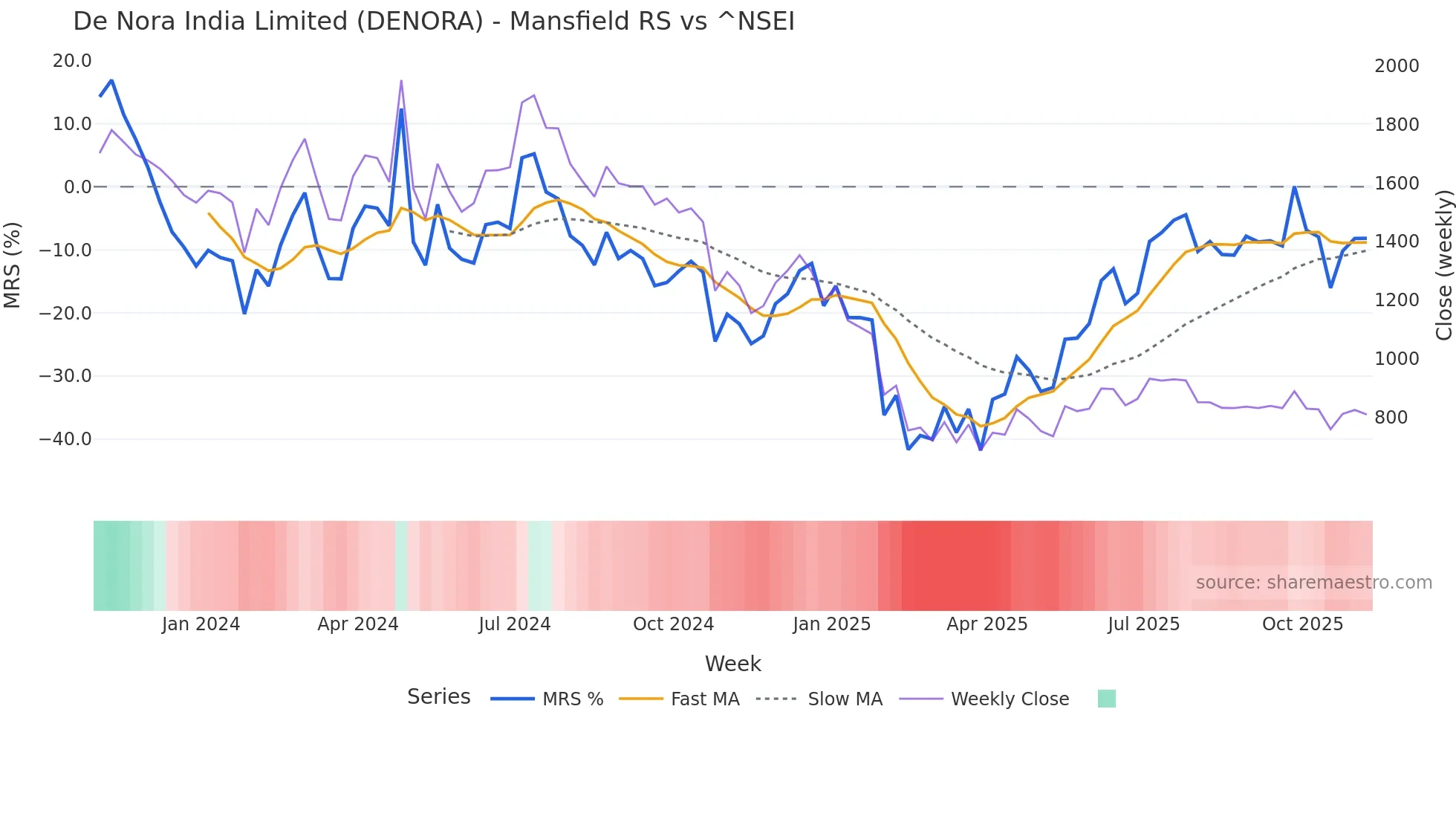 DENORA Mansfield Relative Strength chart