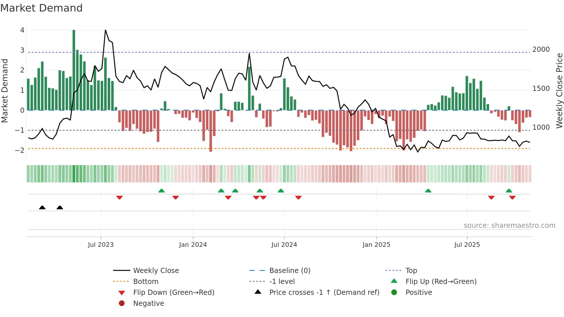 DENORA weekly Market Demand chart