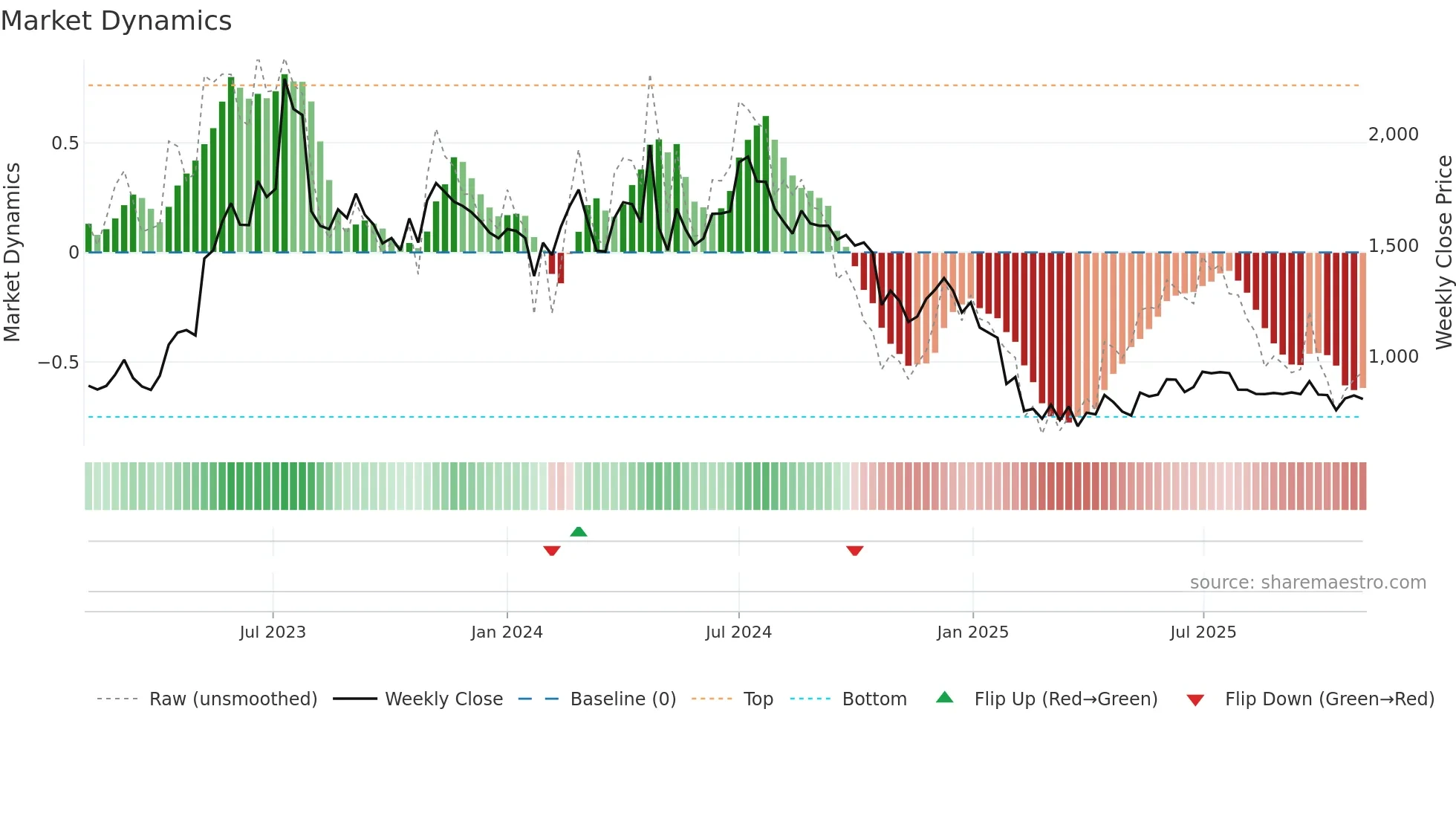 DENORA weekly Market Dynamics chart