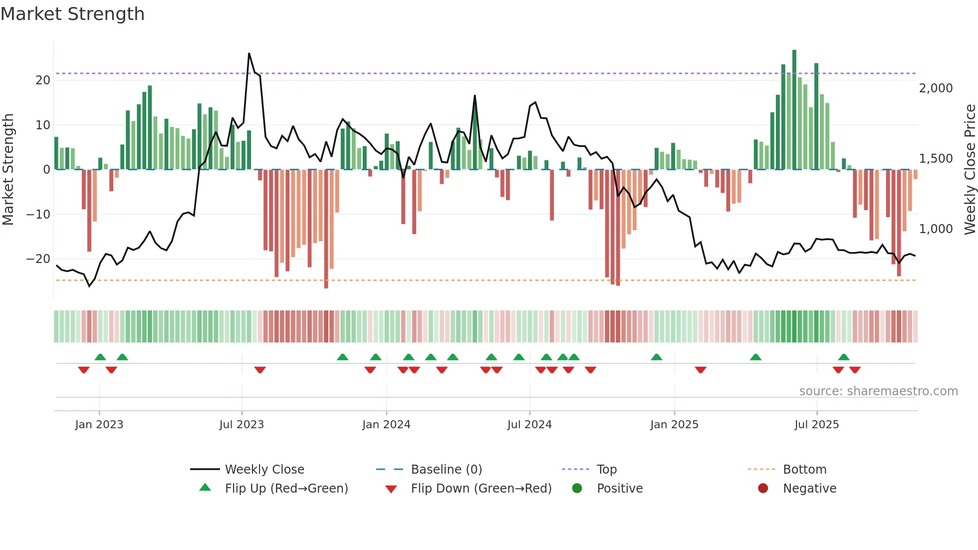 DENORA weekly Market Strength chart