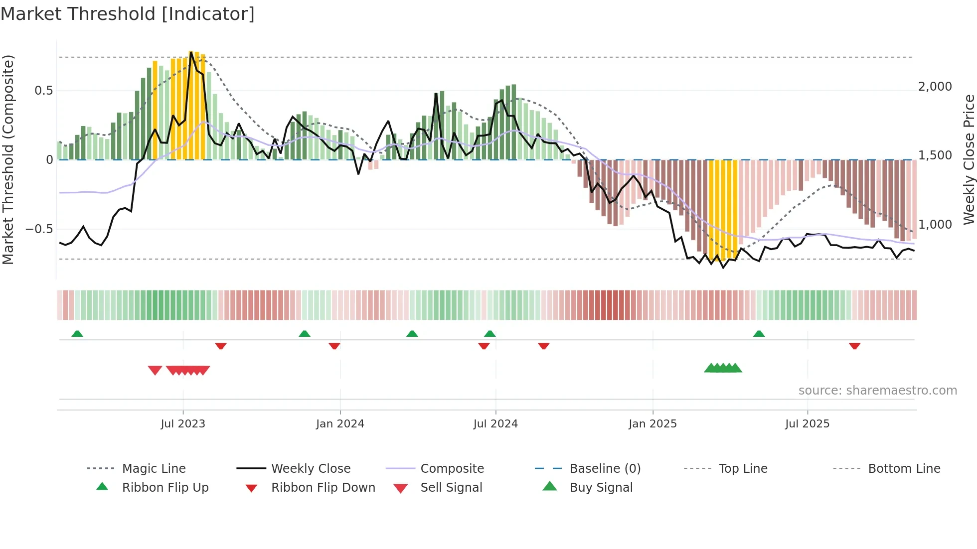 DENORA weekly Market Threshold chart