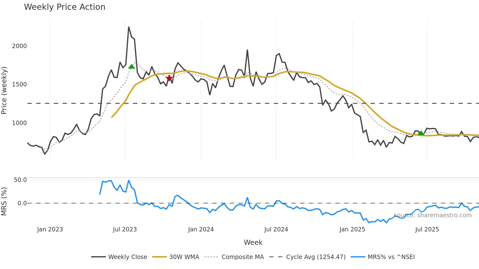 DENORA weekly Price Action chart, closing 2025-11-03