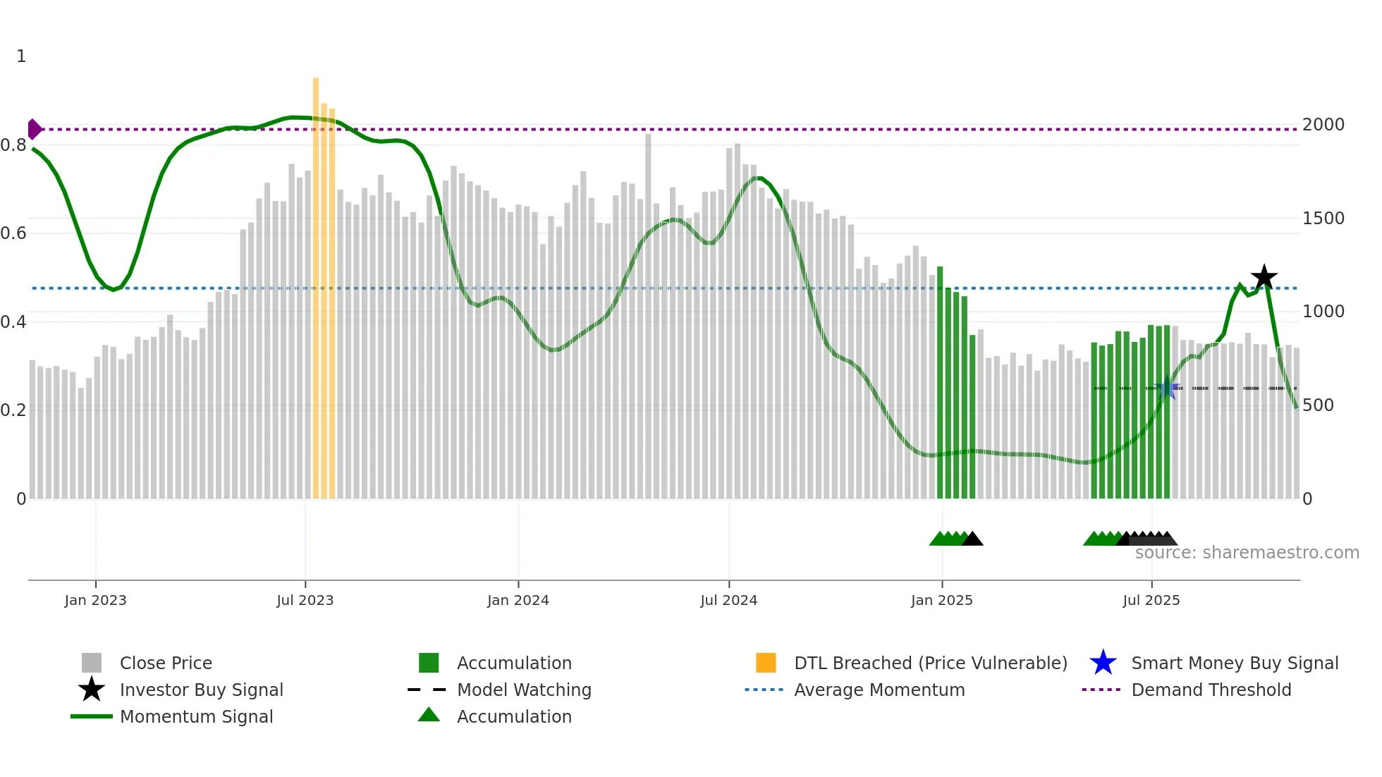 DENORA weekly Smart Money chart