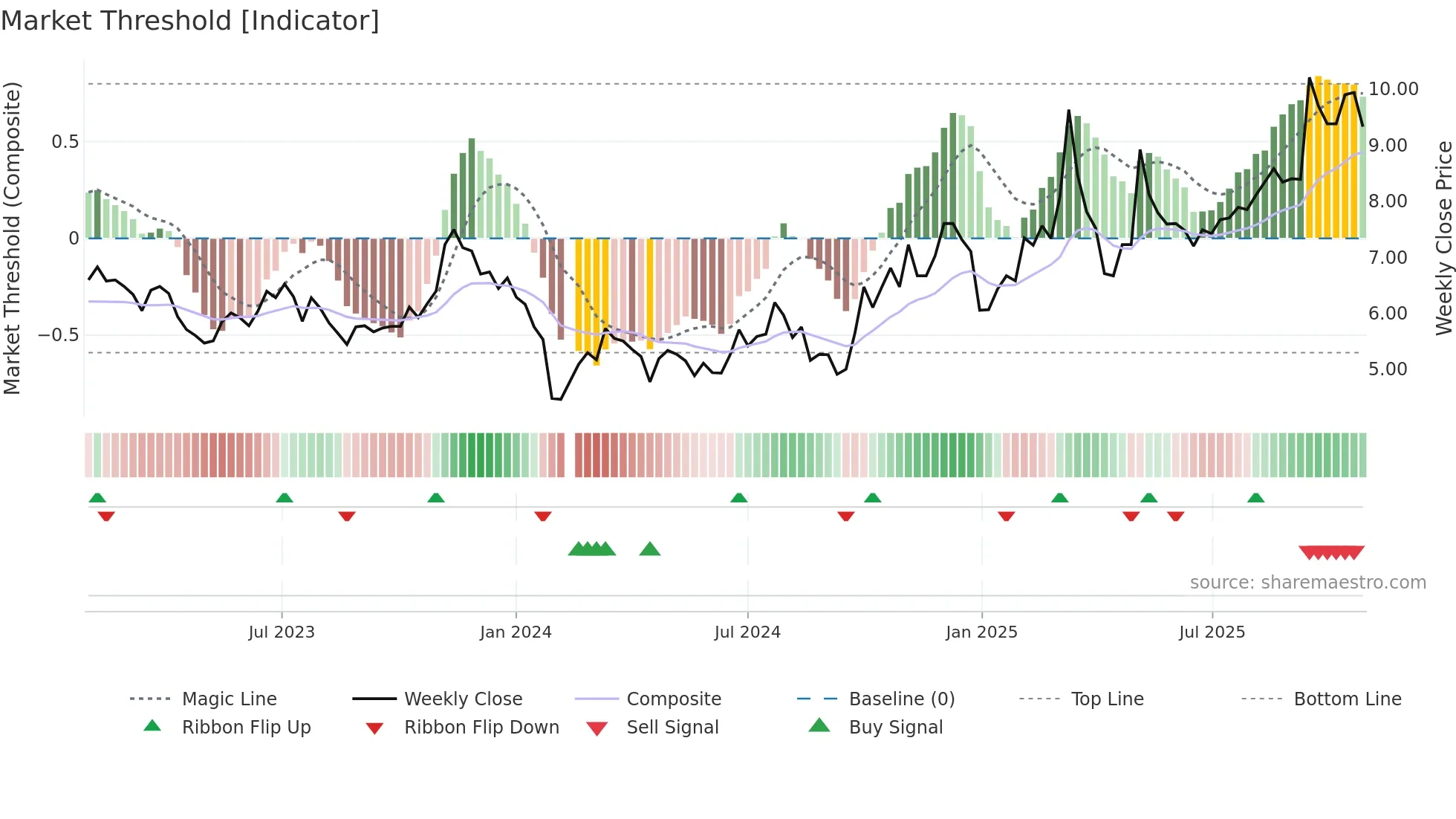 300507 weekly Market Threshold chart