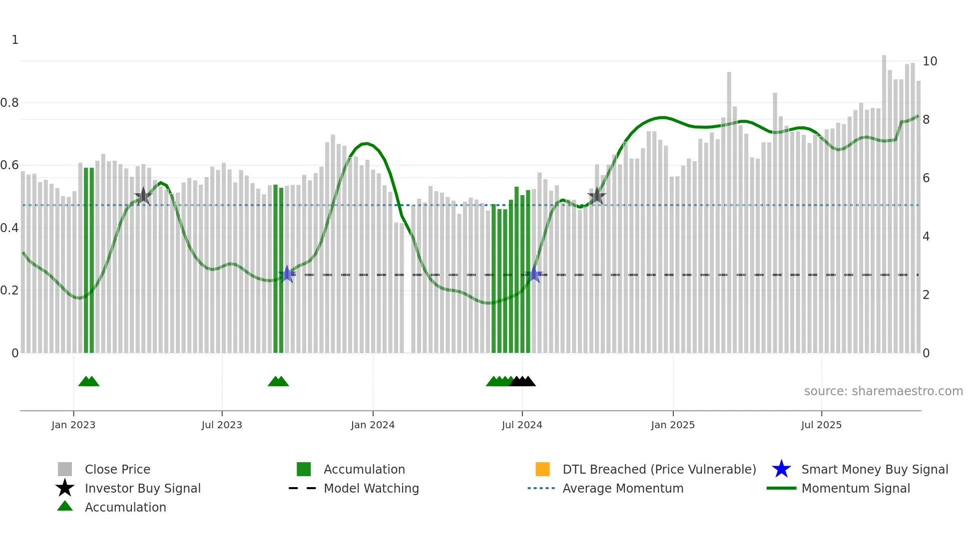 300507 weekly Smart Money chart